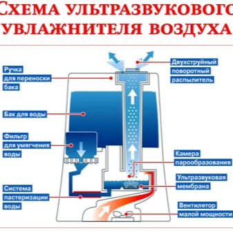 Как очистить увлажнитель воздуха от накипи: чем отмыть, как избавиться лимонной кислотой
