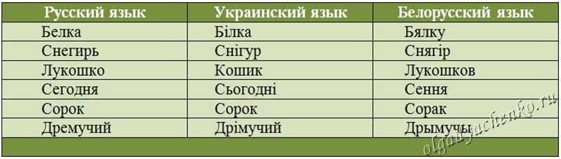 Иностранные слова в русском языке, иноязычные слова, в которых часто ошибаются